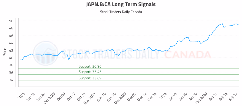 Stock Chart for JAPN.B:CA