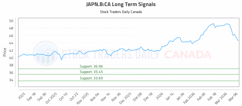 Stock Chart for JAPN.B:CA