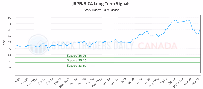 Stock Chart for JAPN.B:CA