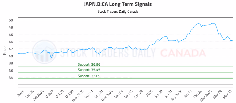 Stock Chart for JAPN.B:CA