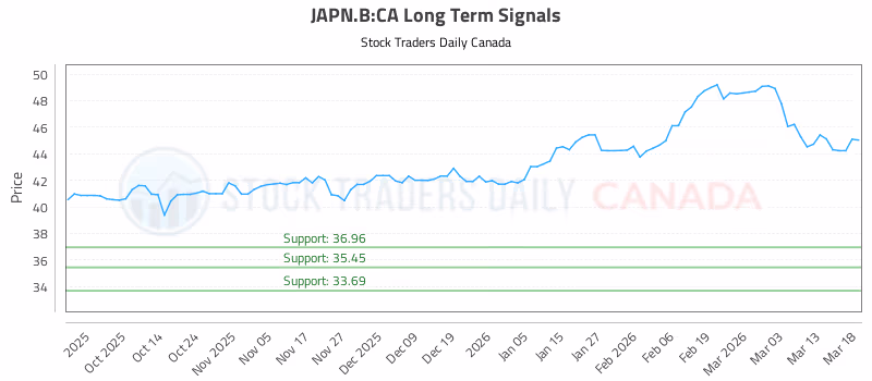 Stock Chart for JAPN.B:CA