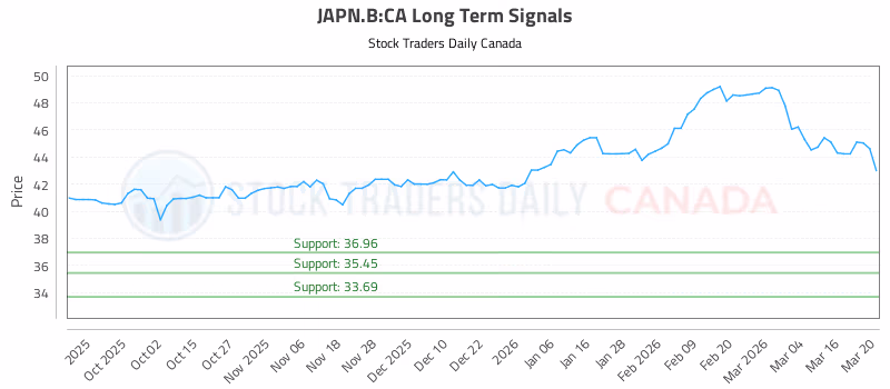 Stock Chart for JAPN.B:CA