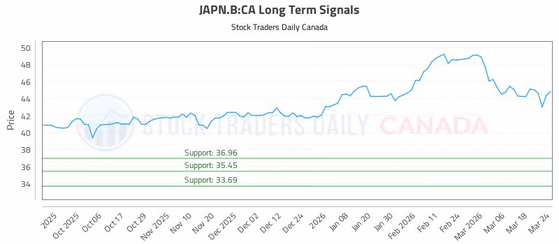Stock Chart for JAPN.B:CA