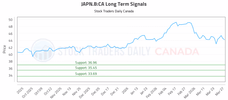 Stock Chart for JAPN.B:CA