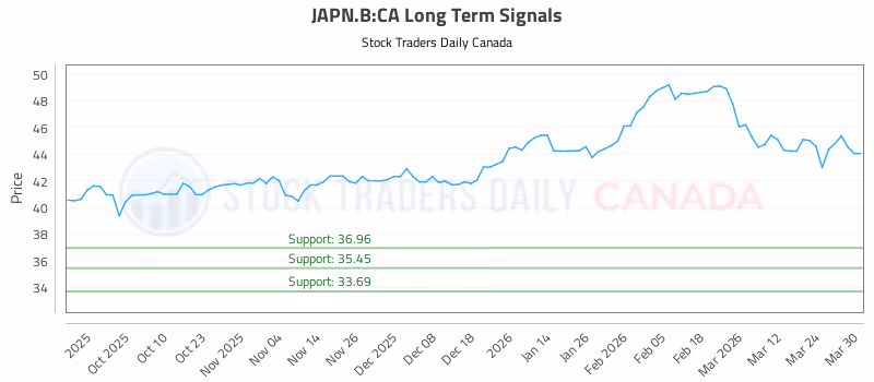 Stock Chart for JAPN.B:CA
