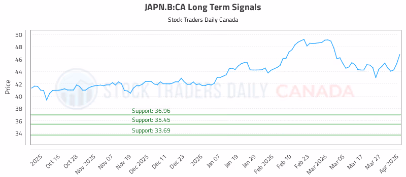 Stock Chart for JAPN.B:CA