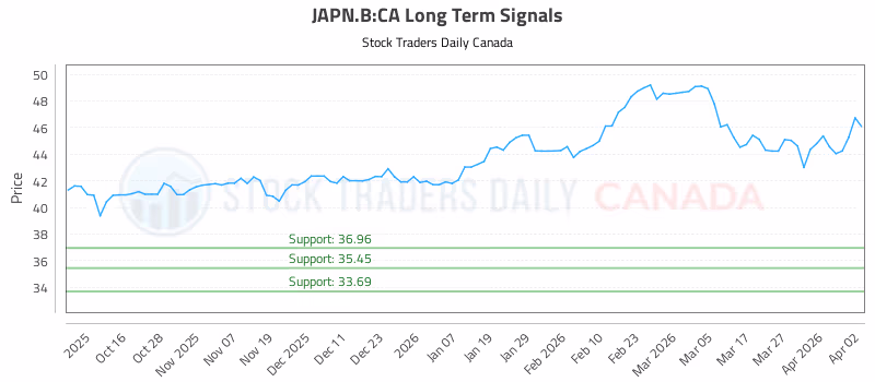 Stock Chart for JAPN.B:CA
