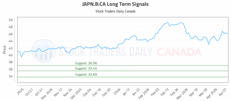 Stock Chart for JAPN.B:CA