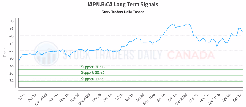 Stock Chart for JAPN.B:CA