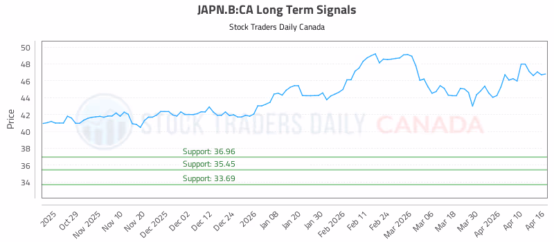 Stock Chart for JAPN.B:CA