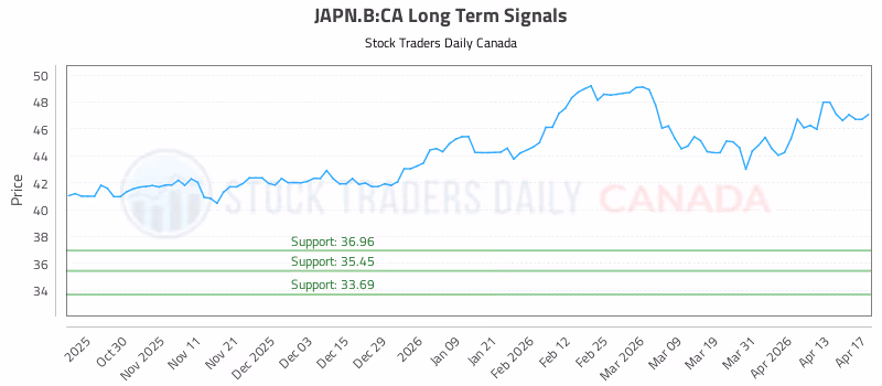 Stock Chart for JAPN.B:CA