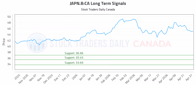 Stock Chart for JAPN.B:CA