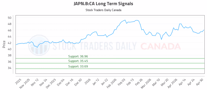 Stock Chart for JAPN.B:CA