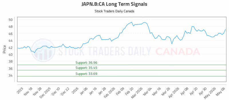 Stock Chart for JAPN.B:CA