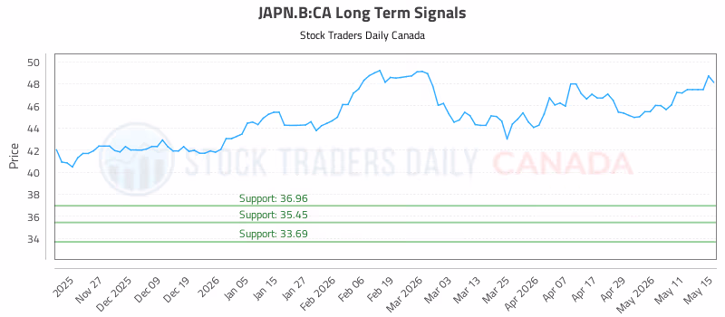 Stock Chart for JAPN.B:CA