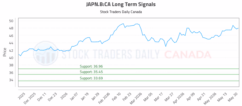 Stock Chart for JAPN.B:CA