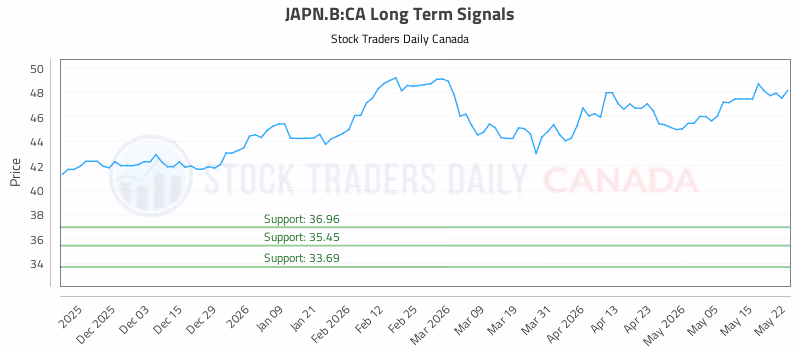 Stock Chart for JAPN.B:CA
