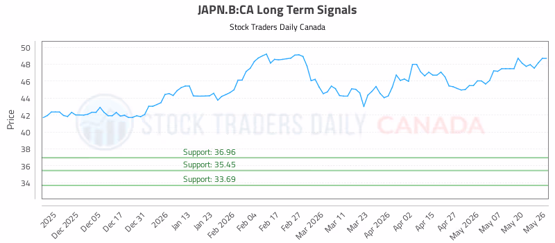 Stock Chart for JAPN.B:CA