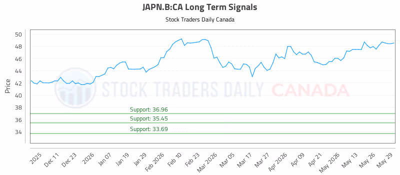 Stock Chart for JAPN.B:CA