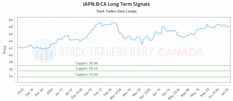 Stock Chart for JAPN.B:CA