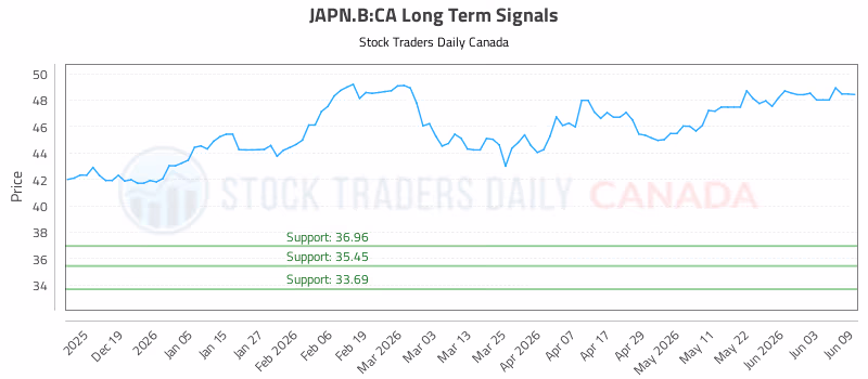 Stock Chart for JAPN.B:CA