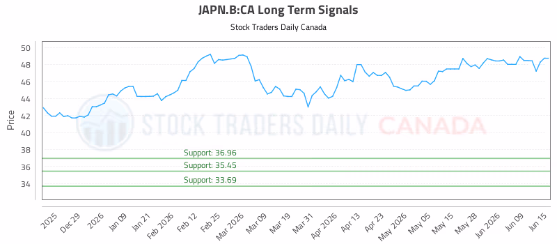 Stock Chart for JAPN.B:CA