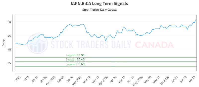 Stock Chart for JAPN.B:CA