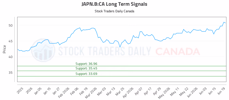 Stock Chart for JAPN.B:CA