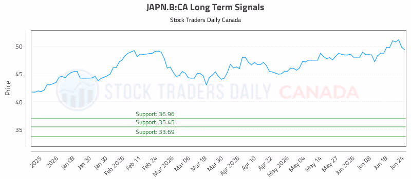 Stock Chart for JAPN.B:CA