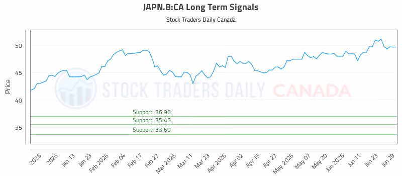 Stock Chart for JAPN.B:CA