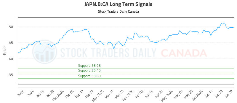 How the (JAPN.B) price action is used to our Advantage (JAPN.B:CA) - Stock Traders Daily Canada