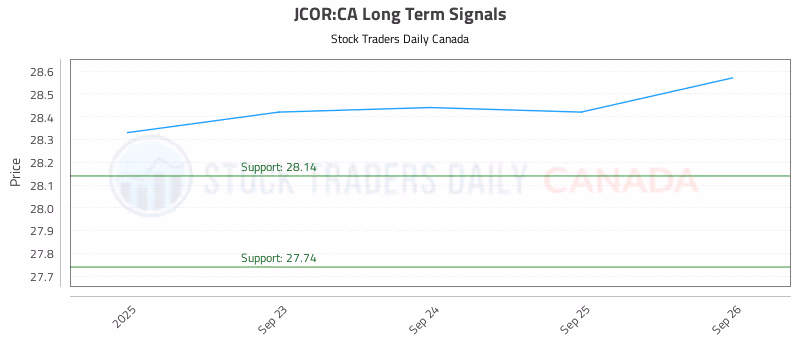 Stock Chart for JCOR:CA
