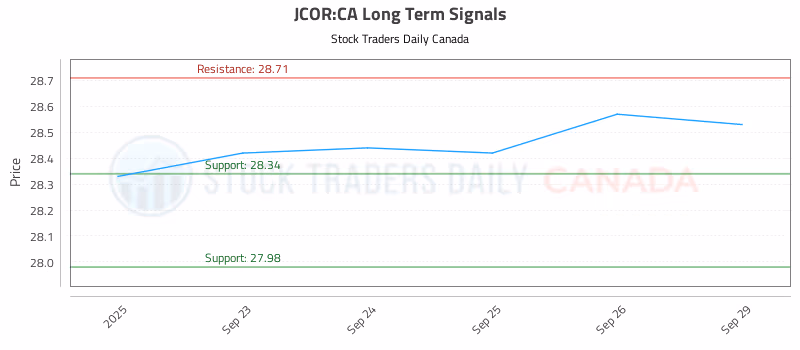 Stock Chart for JCOR:CA