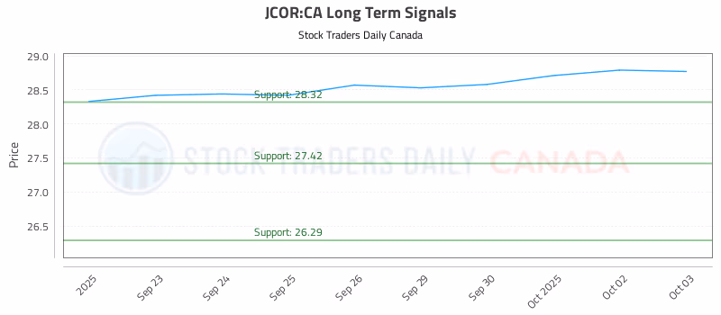 Stock Chart for JCOR:CA