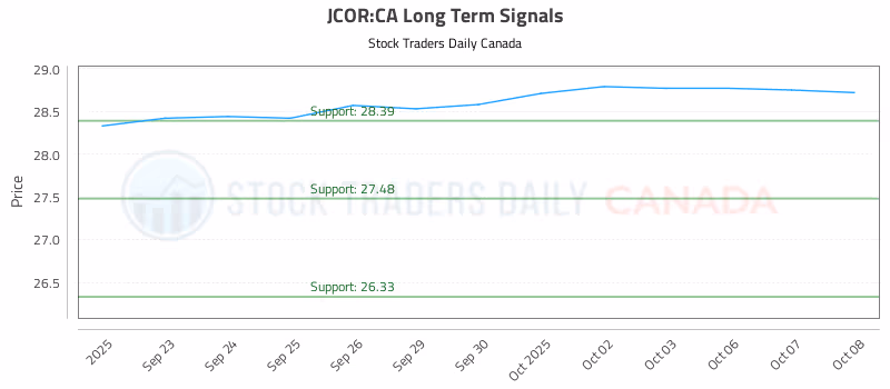 Stock Chart for JCOR:CA