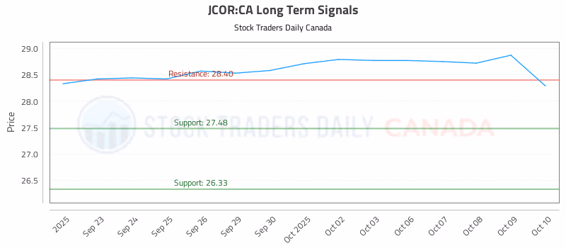 Stock Chart for JCOR:CA