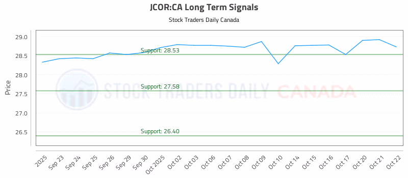 Stock Chart for JCOR:CA