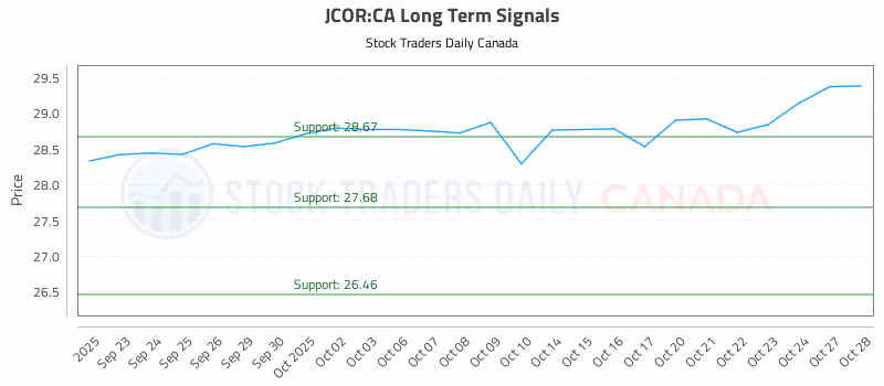 Stock Chart for JCOR:CA