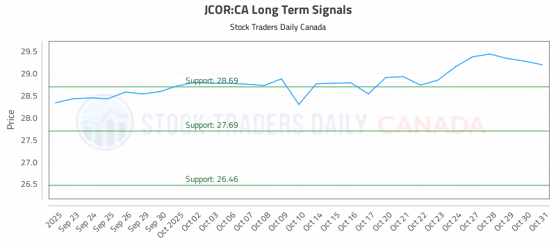 Stock Chart for JCOR:CA