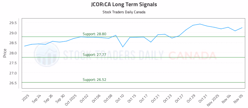 Stock Chart for JCOR:CA