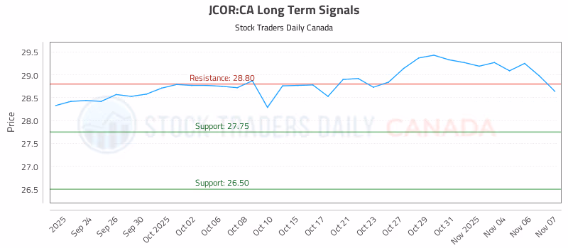 Stock Chart for JCOR:CA
