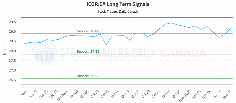 Stock Chart for JCOR:CA