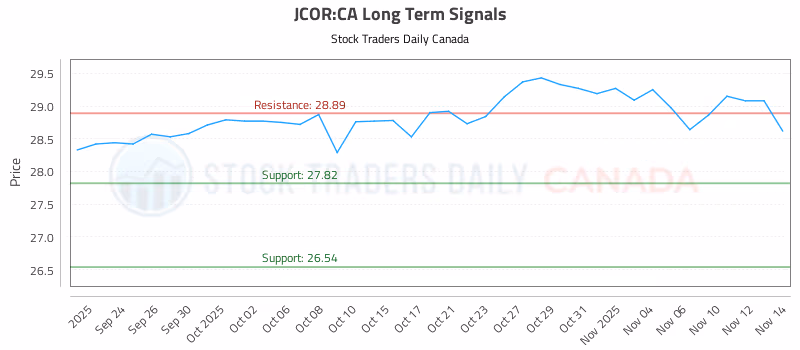 Stock Chart for JCOR:CA