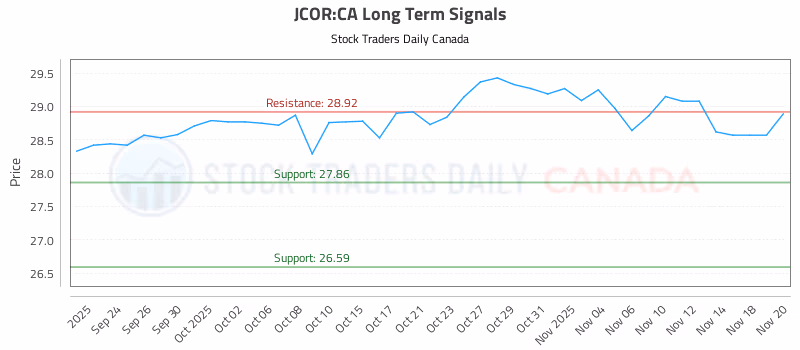 Stock Chart for JCOR:CA