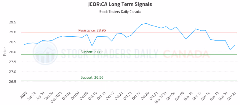 Stock Chart for JCOR:CA