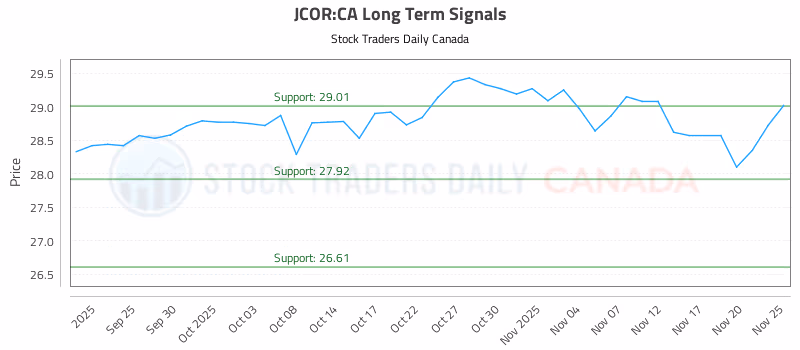 Stock Chart for JCOR:CA