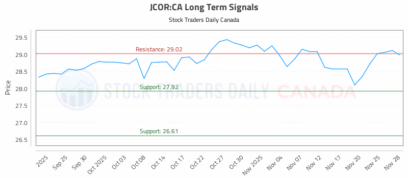 Stock Chart for JCOR:CA