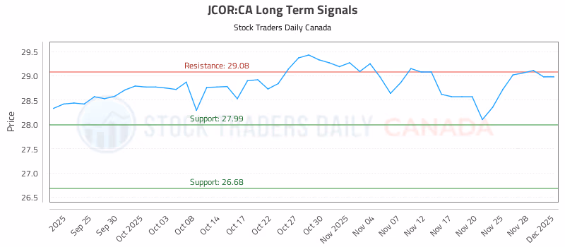Stock Chart for JCOR:CA