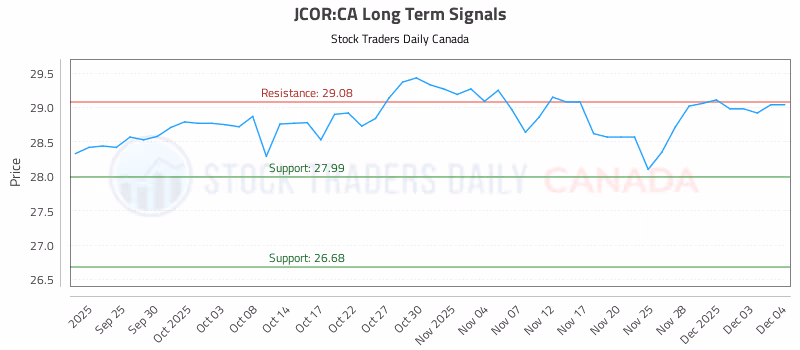 Stock Chart for JCOR:CA