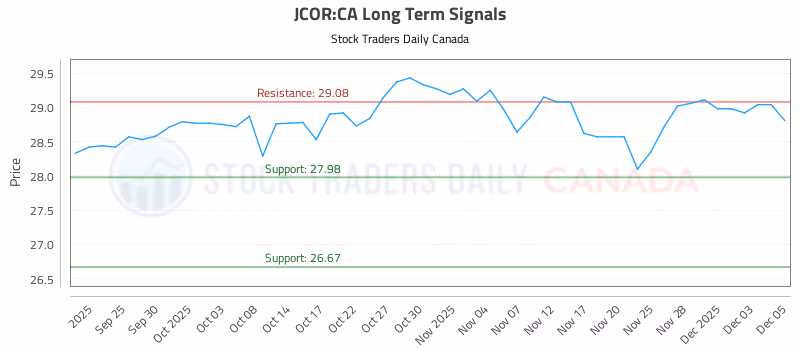 Stock Chart for JCOR:CA